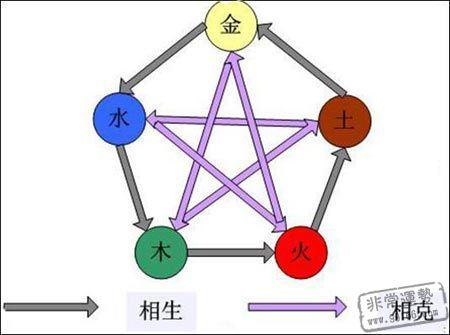 八字五行流通顺生(八字五行流通感觉没什么用)